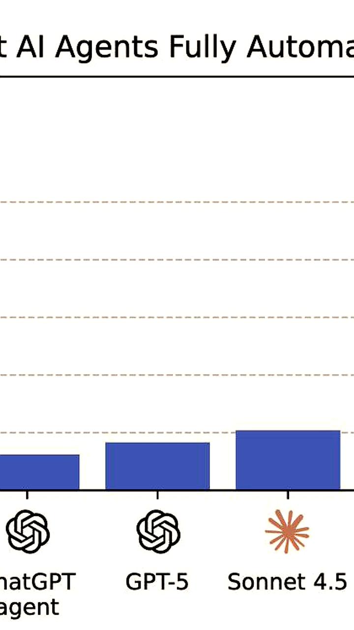 Исследование показывает низкую эффективность ИИ на фрилансе