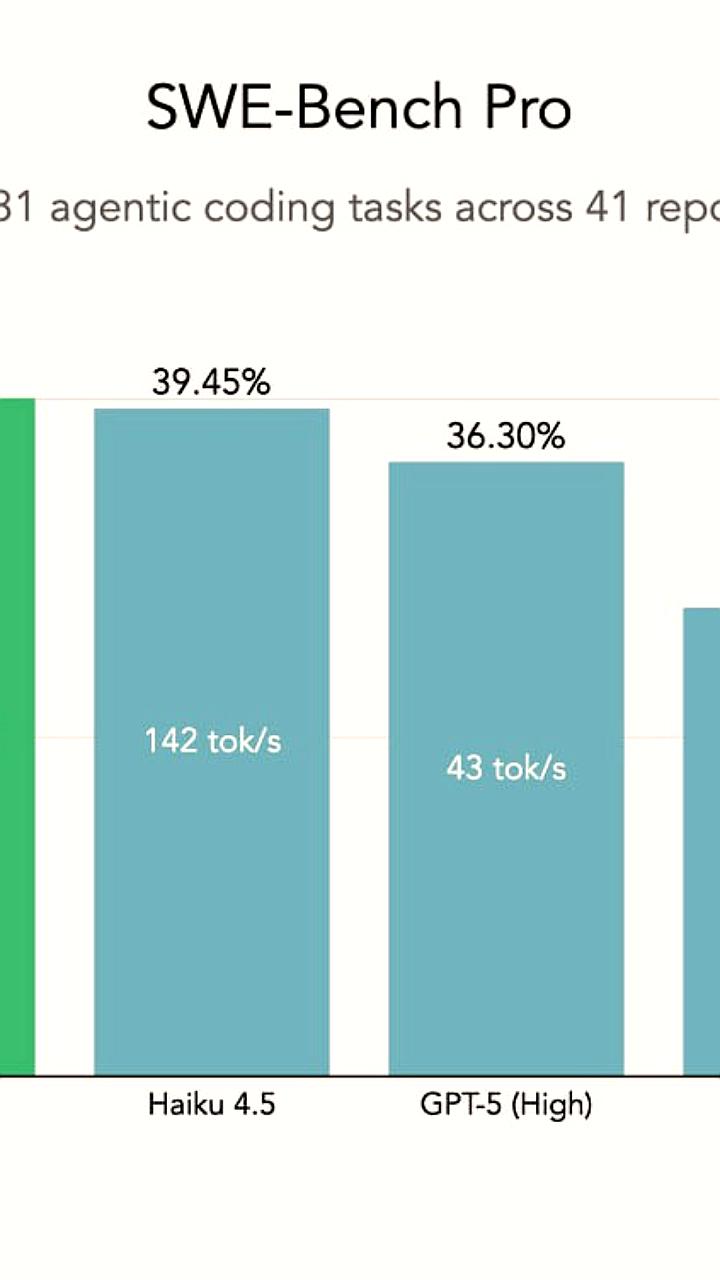 Windsurf представляет новую нейросеть SWE 1.5, конкурирующую с Cursor