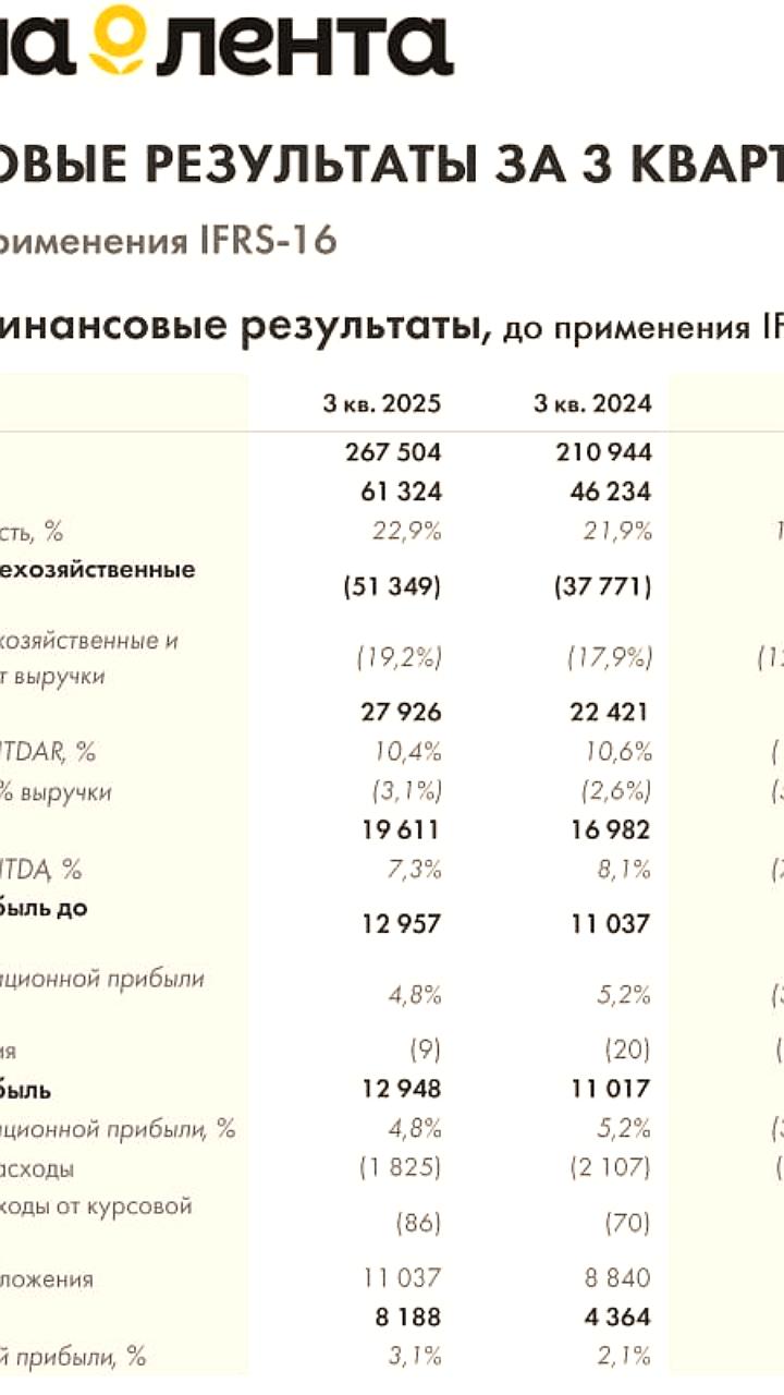 Группа компаний Лента сообщает об увеличении выручки на 26,8% в III квартале 2025 года