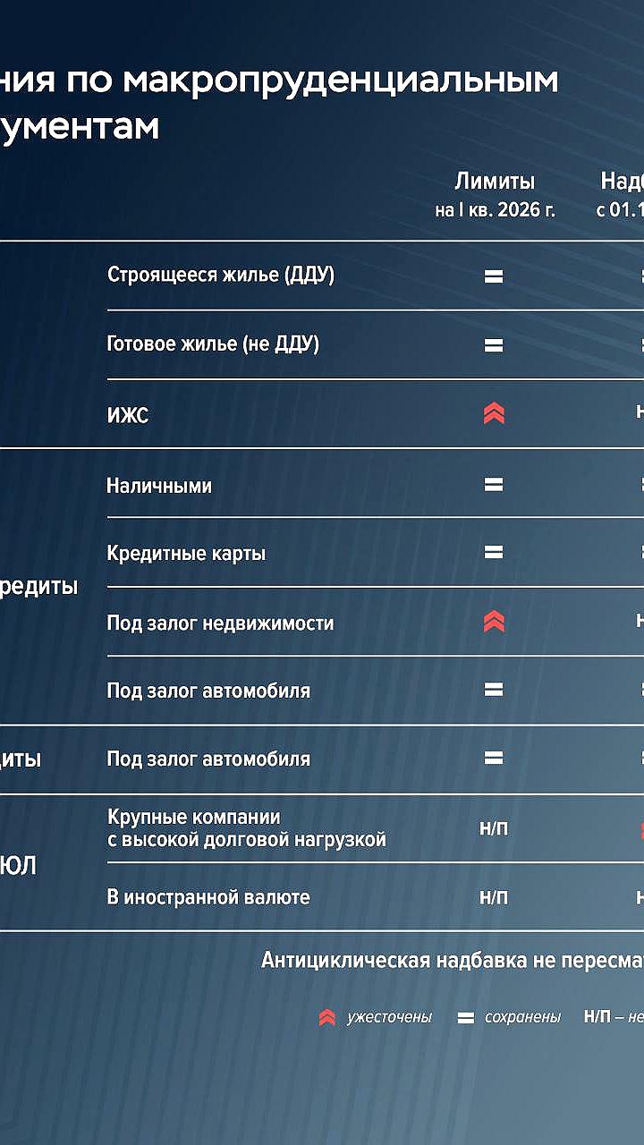 Банк России обновил макропруденциальную политику