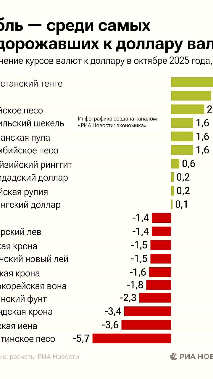 Российский рубль укрепился к доллару и юаню в октябре