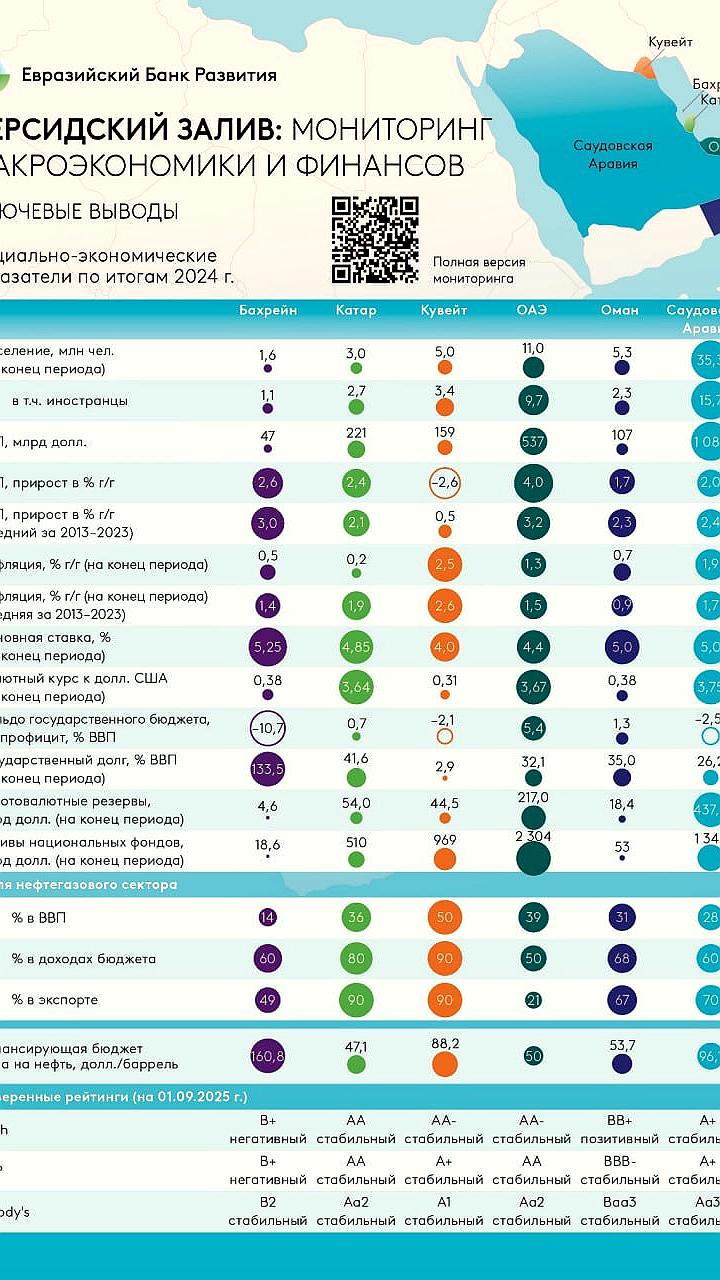 Торговля Центральной Азии с Персидским заливом выросла в 4 раза, согласно исследованию ЕАБР