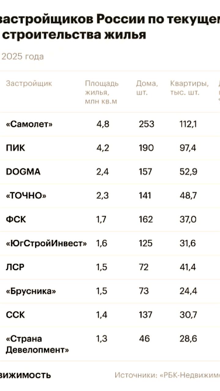 Топ-3 застройщика России по объемам жилья на ноябрь 2025 года