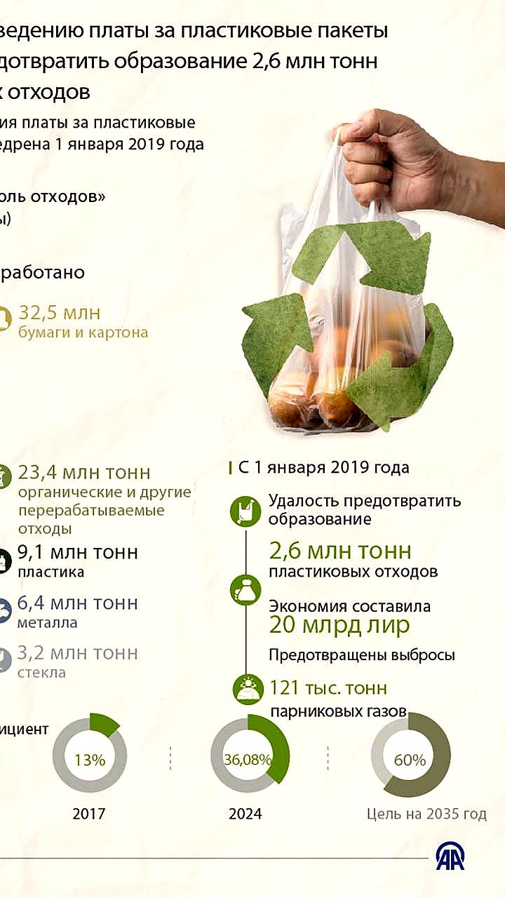 Плата за пластиковые пакеты помогла предотвратить 2,6 млн тонн отходов