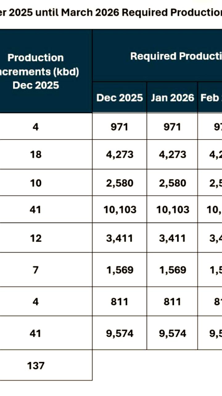 ОПЕК обсуждает увеличение добычи нефти на 137 тыс. баррелей в сутки на встрече 2 ноября