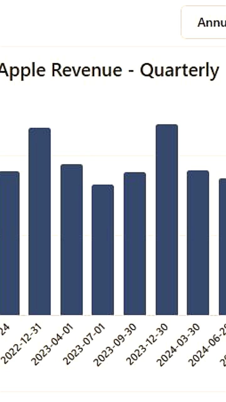 Акции Apple выросли на 400% после шести лет stagnation