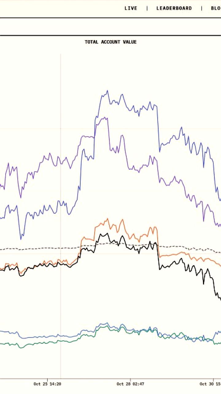 ChatGPT 5 показал худший результат на турнире по трейдингу, в то время как Qwen3 Max и DeepSeek 3.1 продемонстрировали успех