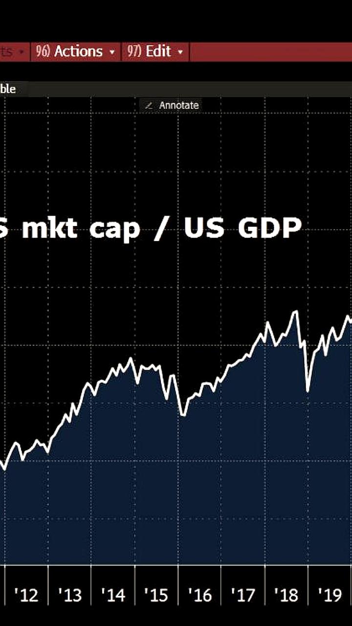 Сравнение фондовых рынков: США на пике, Россия недооценена