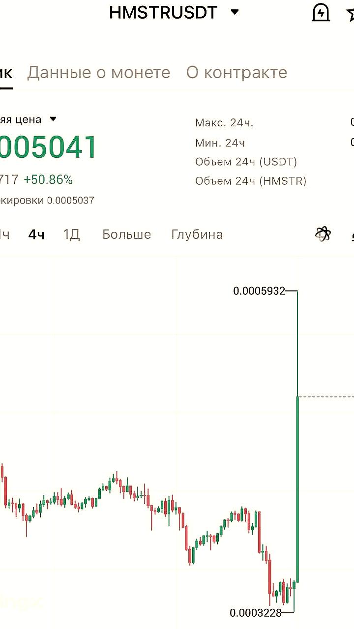 Монета Hamster Kombat демонстрирует рост на 50% на фоне падения крипторынка