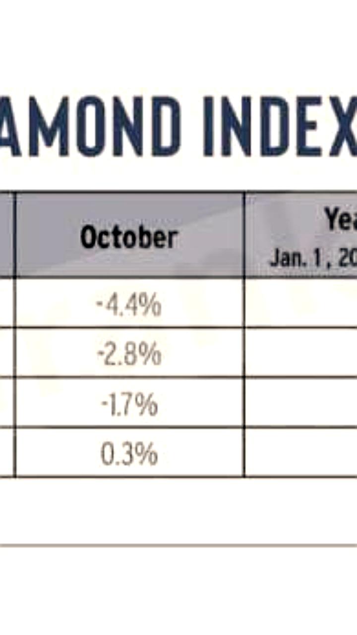 Цены на алмазы продолжают снижаться в октябре, несмотря на рост для крупных камней
