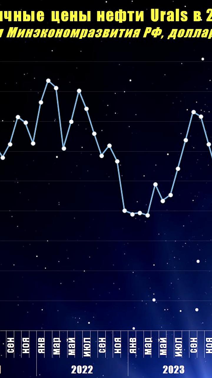 Минэкономразвития России сообщает о снижении средней цены нефти Urals в октябре 2025 года