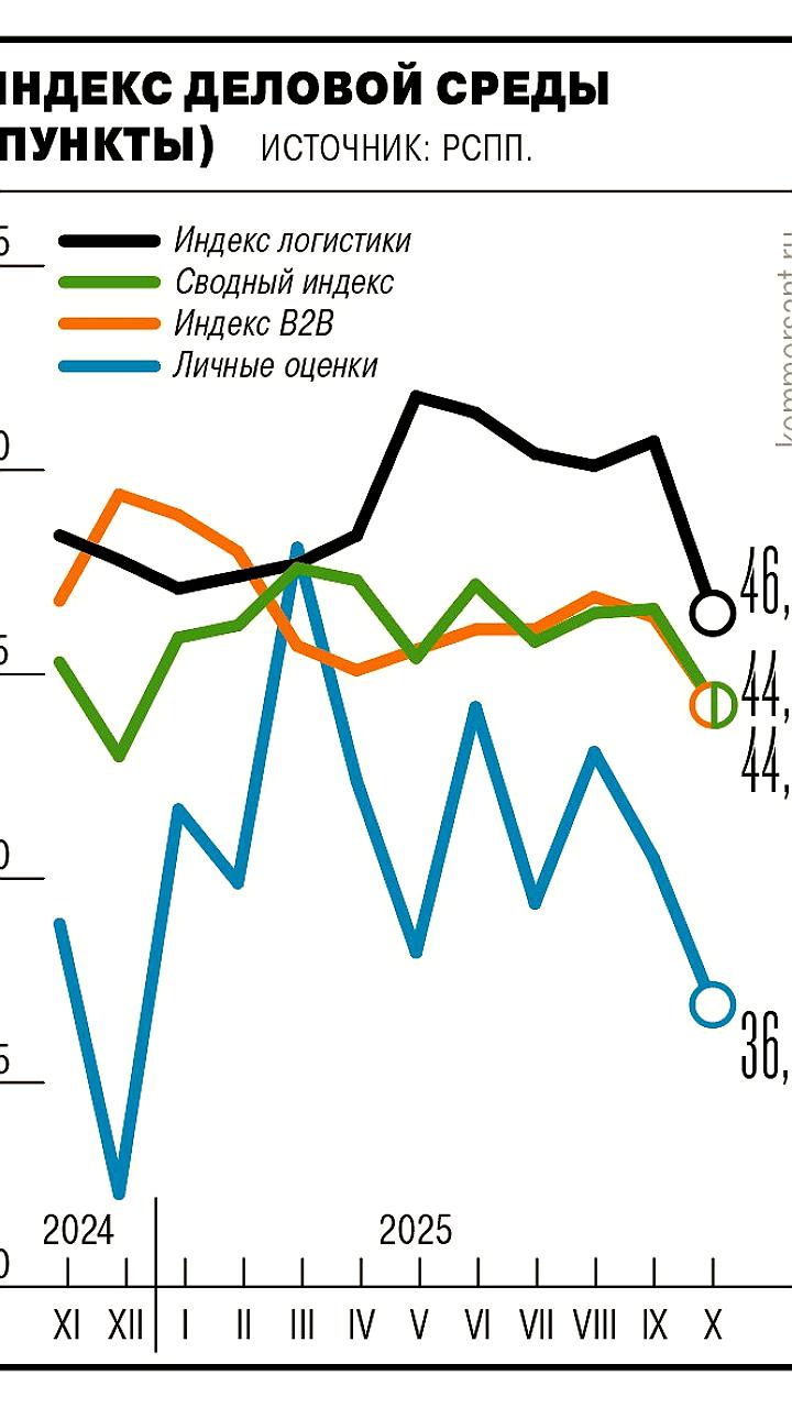 Индекс деловой среды РСПП в октябре 2025 года достиг рекордно низкого уровня
