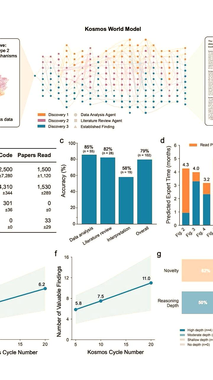 ИИ агент Kosmos совершил 7 научных открытий за 12 часов