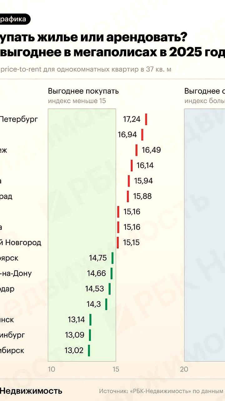 Покупка жилья выгоднее аренды в половине российских мегаполисов