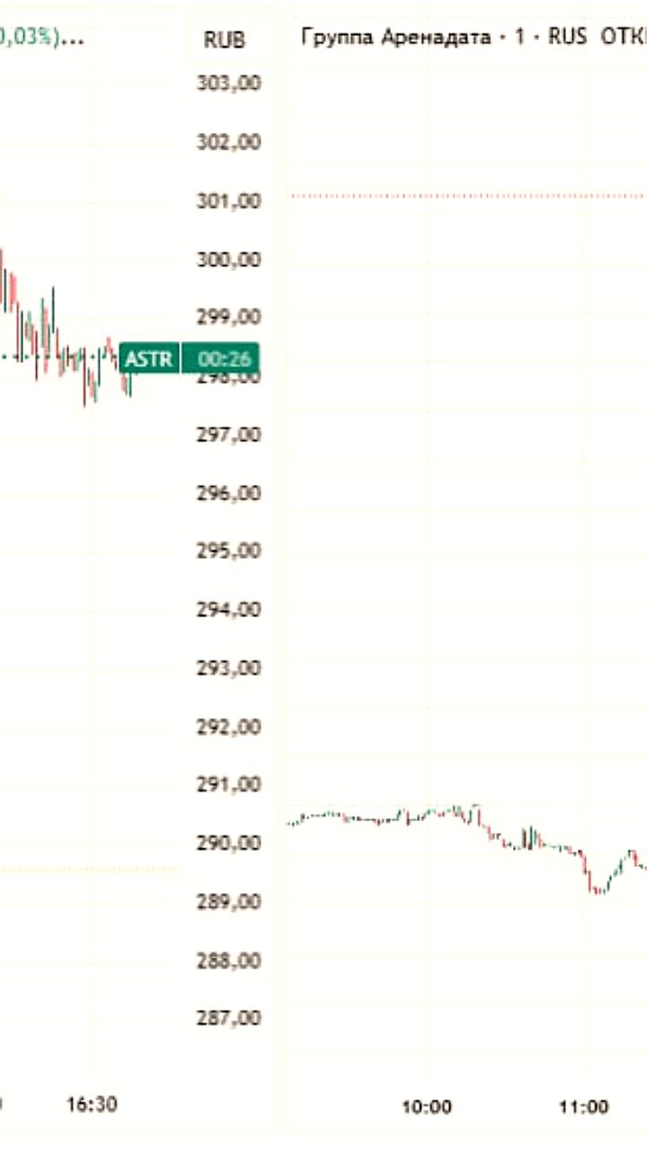 Акции российских IT-компаний растут на фоне обещания налоговых льгот