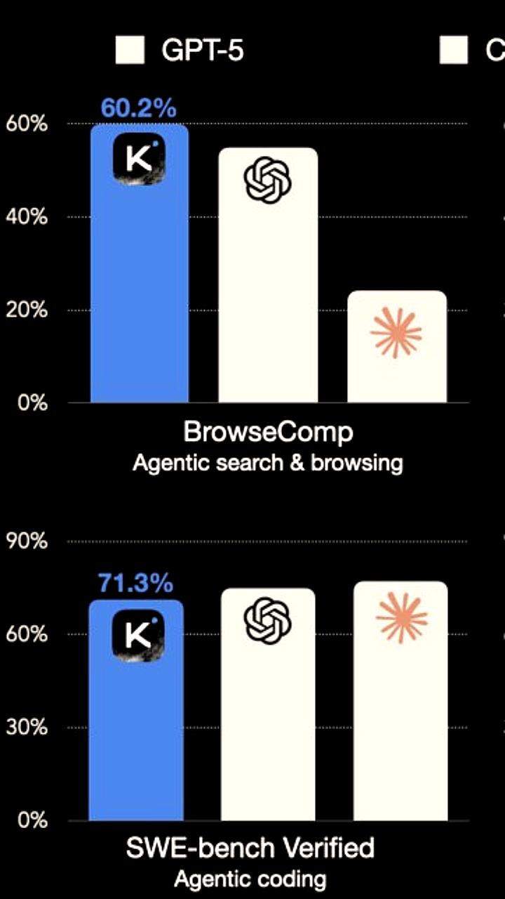 Китайский стартап Moonshot AI представил K2 Thinking, обошедшую GPT-5 в тестах