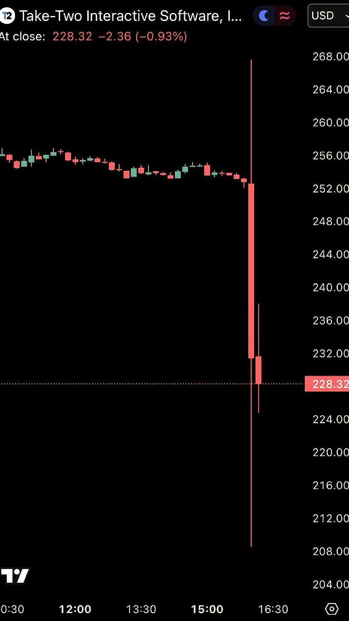 Акции Take-Two упали на 5 миллиардов после новостей о GTA 6