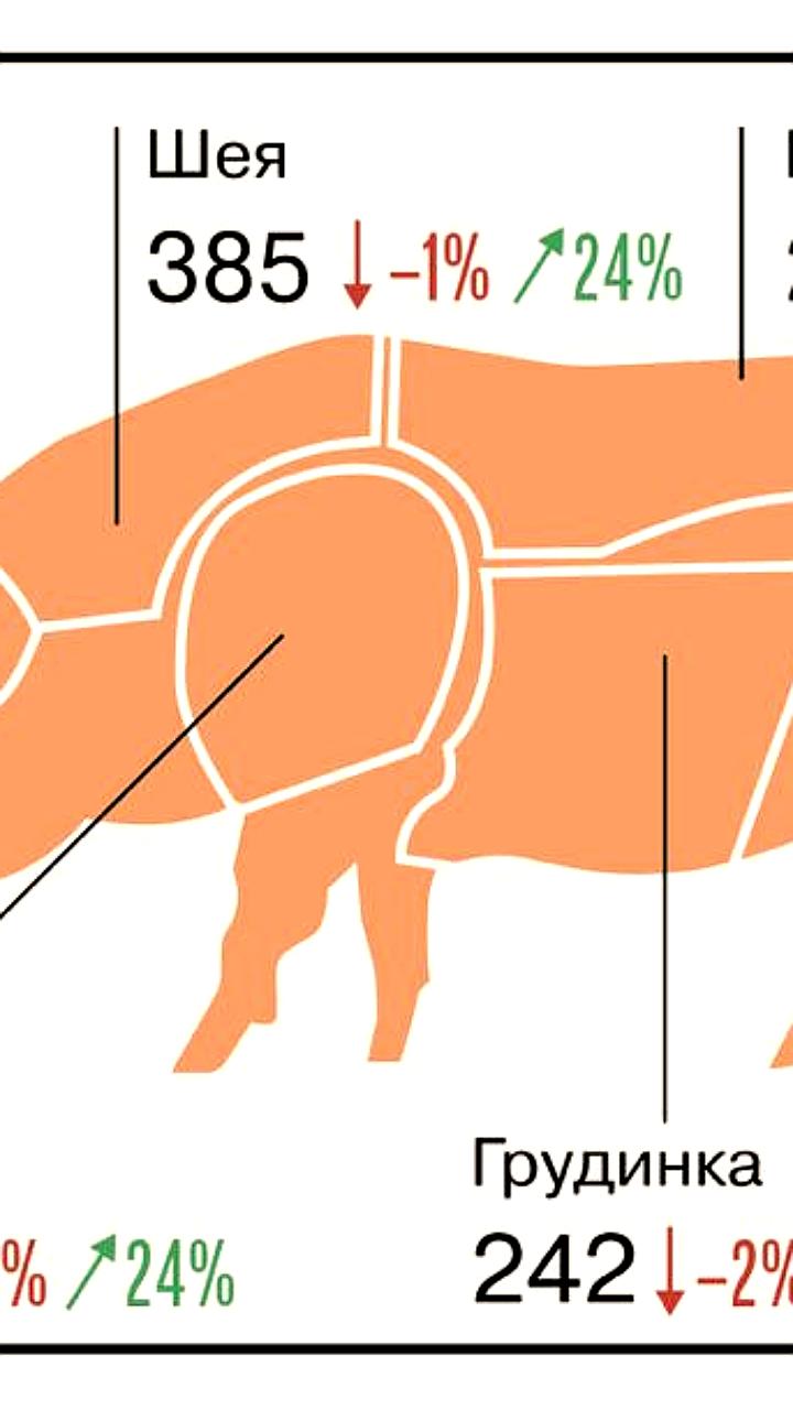 Снижение цен на свинину в России: оптовые цены упали на 1-3% за неделю