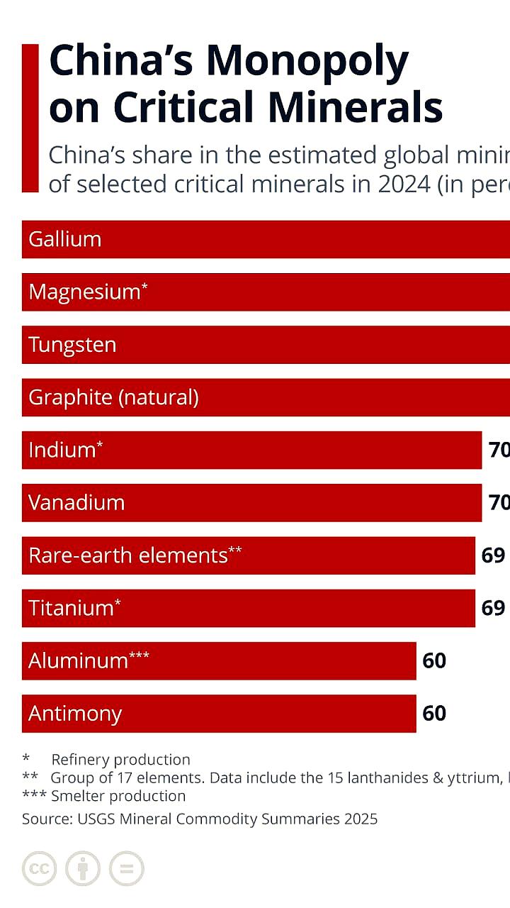 Китай контролирует более 90% мирового производства редкоземельных металлов в 2024 году