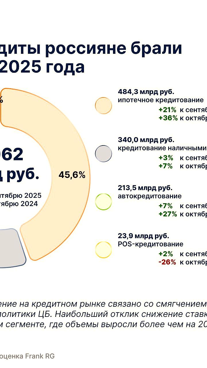 В октябре россияне увеличили спрос на ипотеку и кредиты на фоне снижения ставок