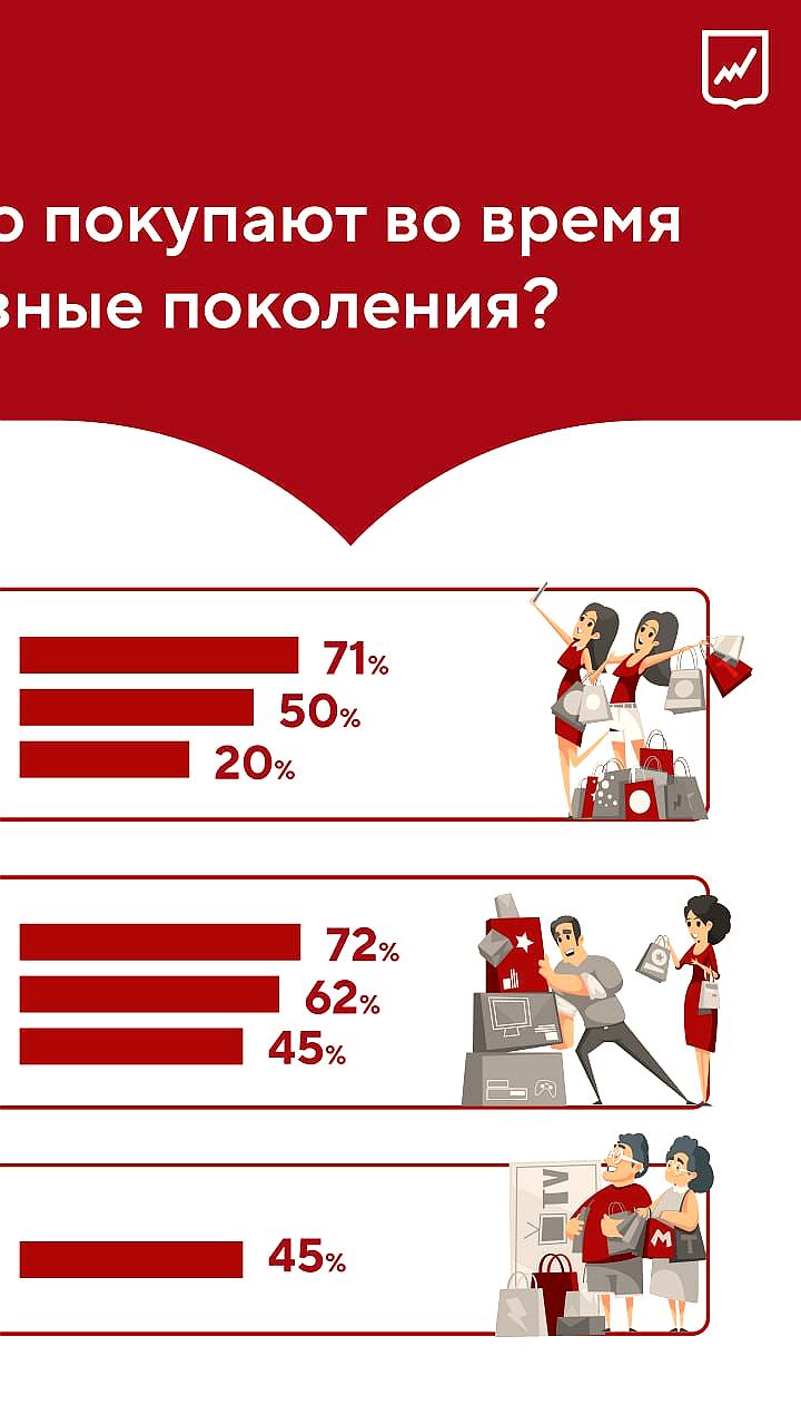 Различия в покупательских привычках поколений: зумеры предпочитают онлайн-распродажи, а старшее поколение - офлайн