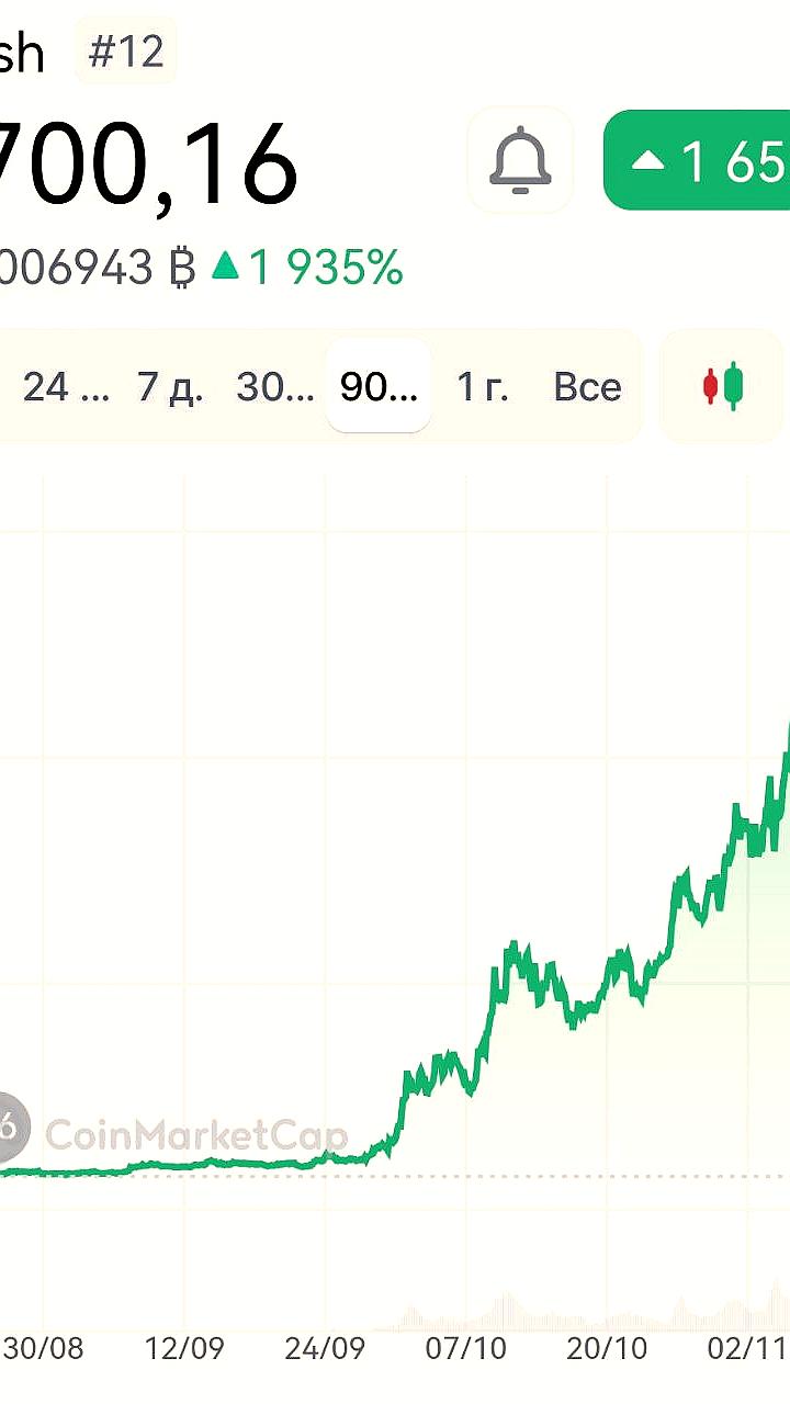 Криптовалюта Zcash демонстрирует резкий рост капитализации за сутки