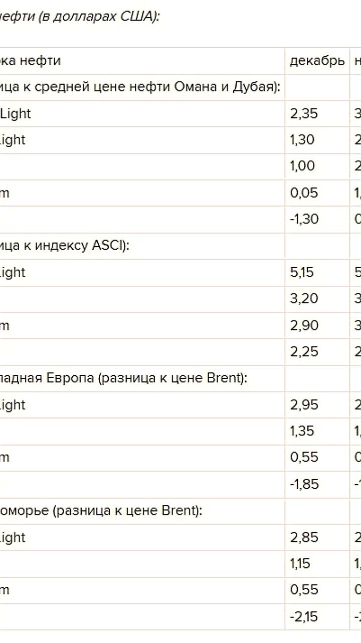 Saudi Aramco снижает цены на нефть для Азии и США в декабре 2025 года