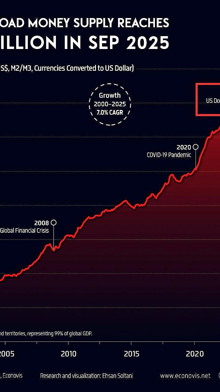 Глобальная денежная масса достигла рекорда в 142 трлн долларов, юань стал ведущей валютой