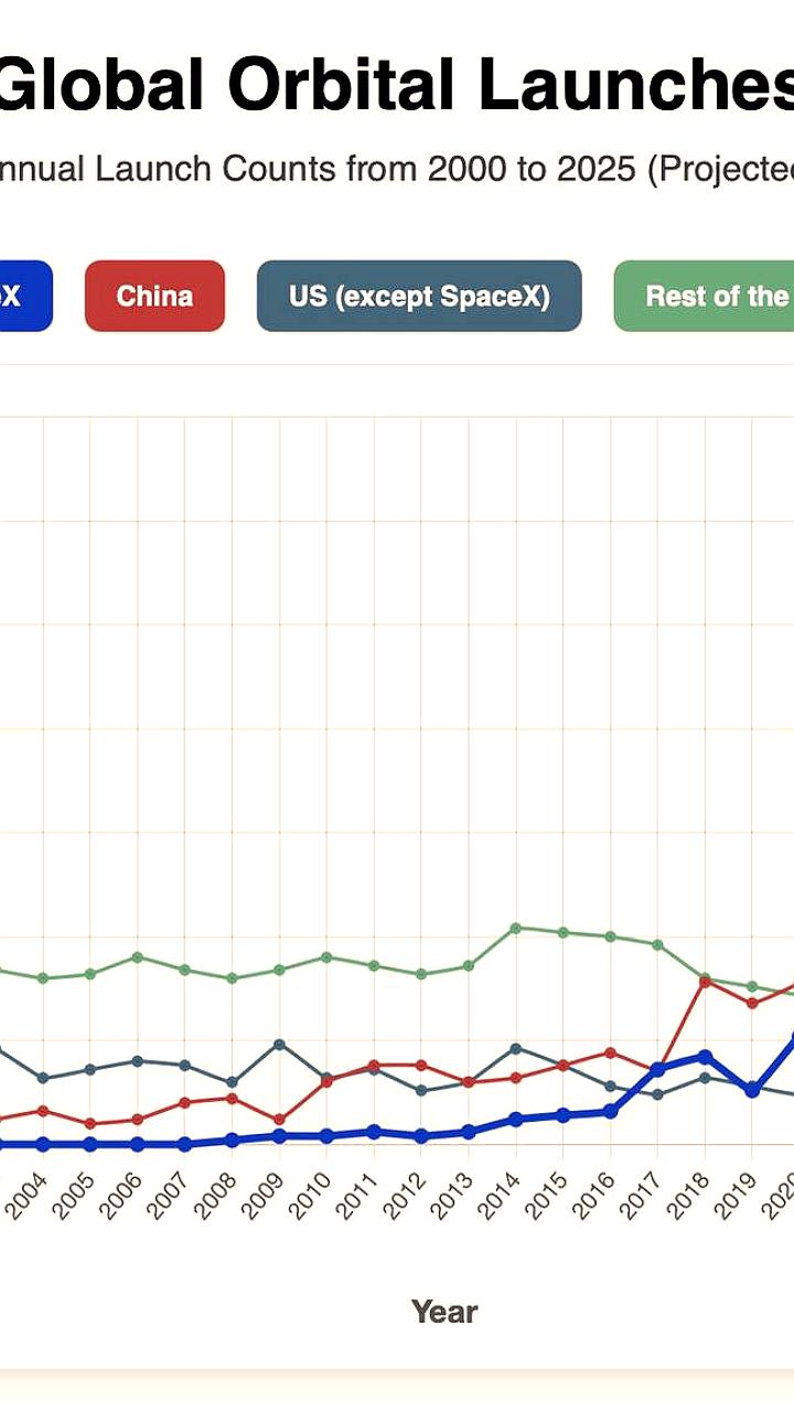 SpaceX лидирует по количеству ракетных запусков в 2025 году