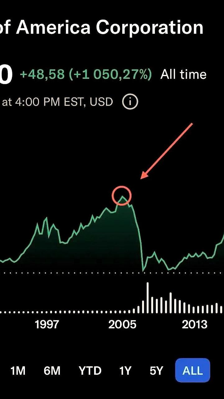 Акции Bank of America восстановились после 20 лет
