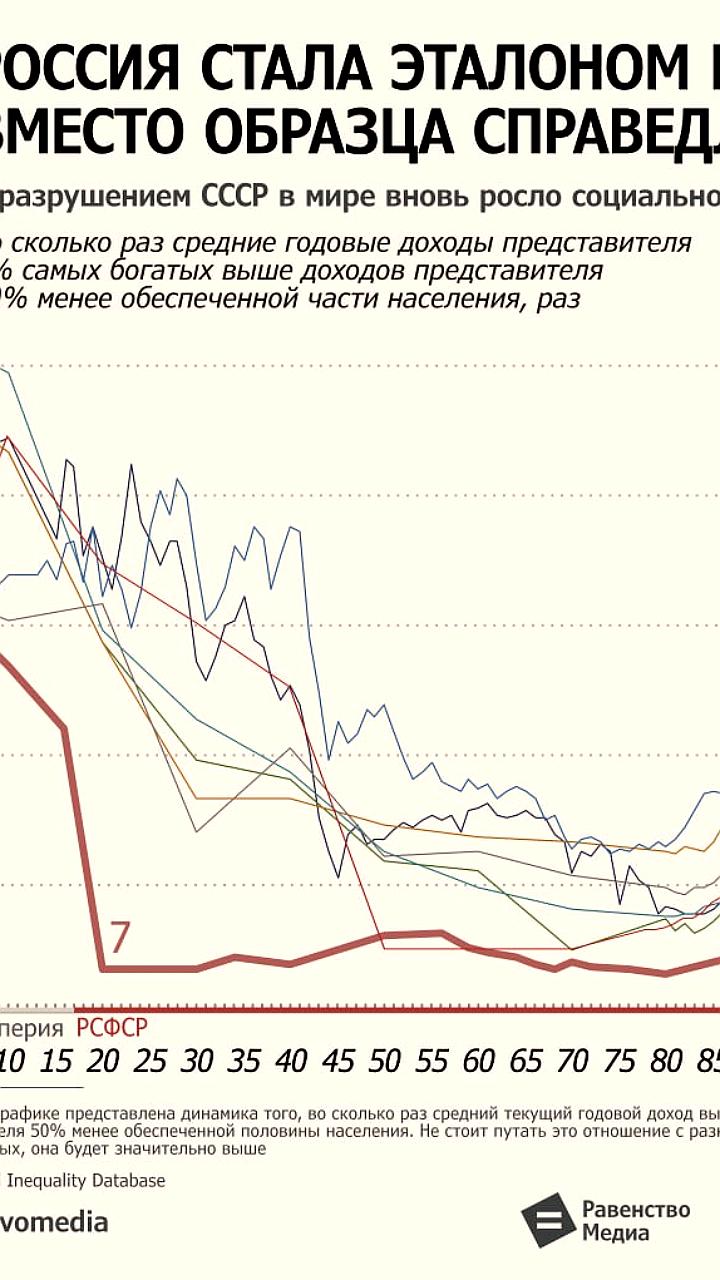 Неравенство в России: богатство 1% выросло до 2,3 млн долларов на человека