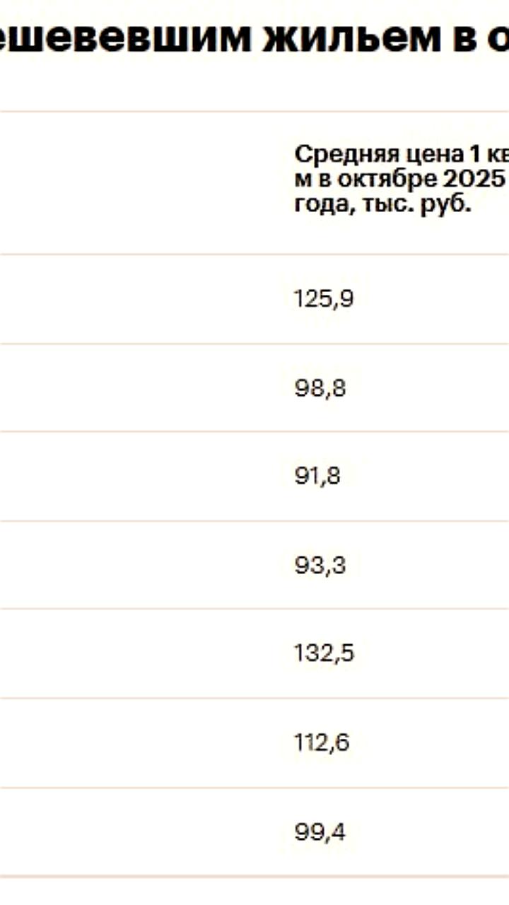 Снижение цен на вторичное жилье в России замедляется: только 7 городов в октябре