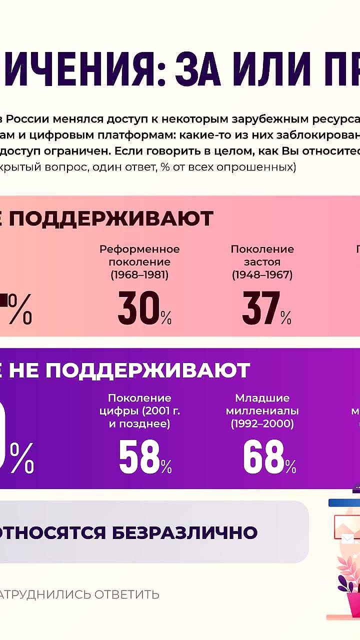 Опрос ВЦИОМ: Мнения россиян о блокировке соцсетей и мессенджеров