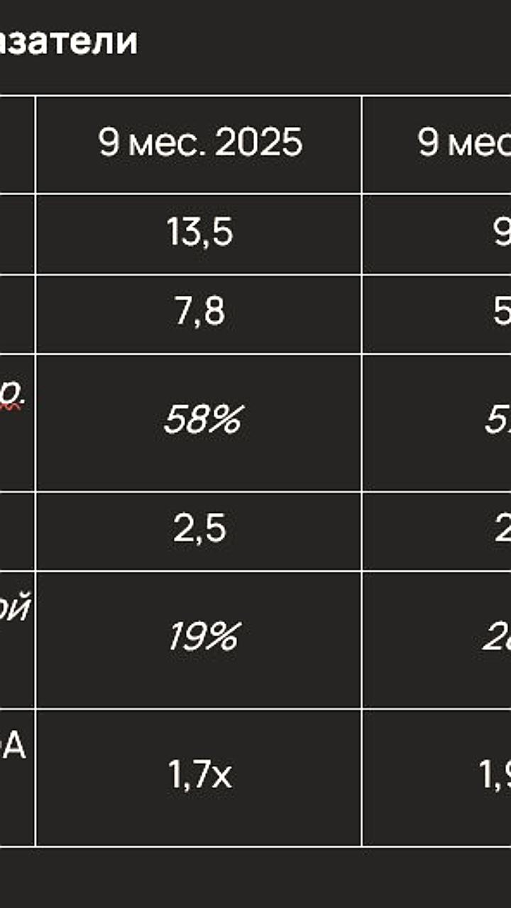 Выручка Selectel за 9 месяцев 2025 года возросла на 42% до 13,5 млрд рублей