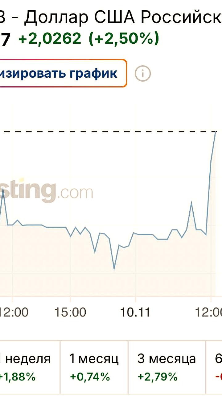Доллар укрепился на 2,5% и достиг уровня 83 рублей