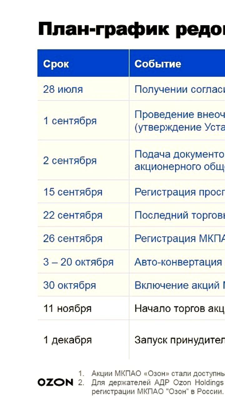 Ozon анонсирует принудительную конвертацию расписок в акции с 1 декабря