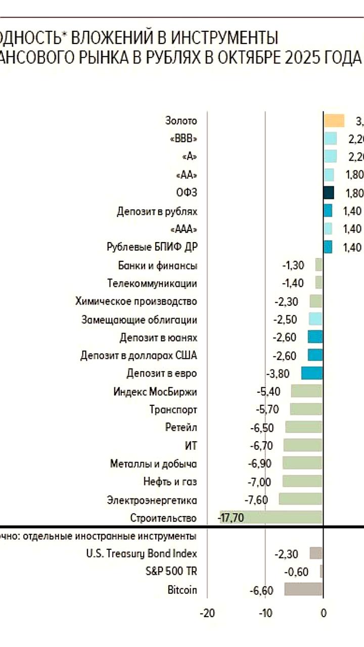 ЦБ России определил лидеров по доходности активов за 2025 год