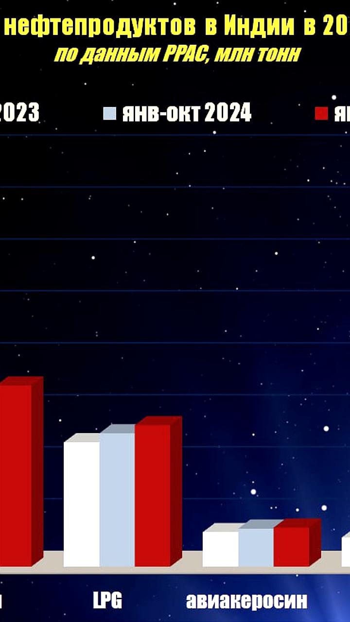 Инфляция в Индии продолжает снижаться благодаря дешевым поставкам нефти из России