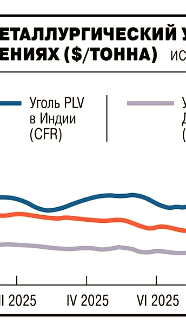 Цены на российский коксующийся уголь в Дальнем Востоке достигли 165,9 за тонну на фоне активности сталеваров в Китае