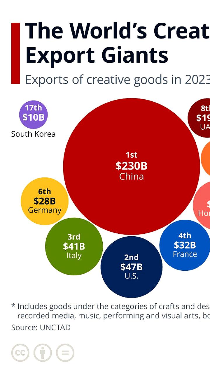 Китай возглавляет экспорт креативных индустрий в 2023 году