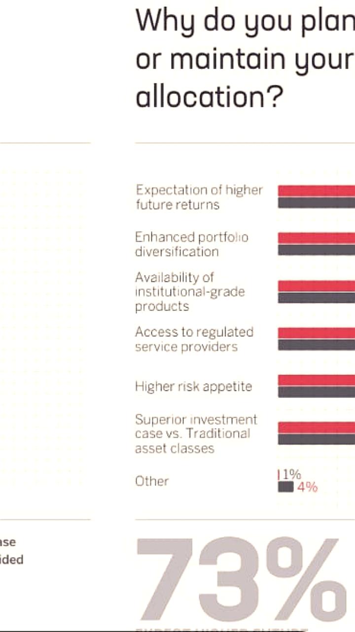 Институциональные инвесторы планируют увеличить вложения в криптовалюты несмотря на рыночные колебания