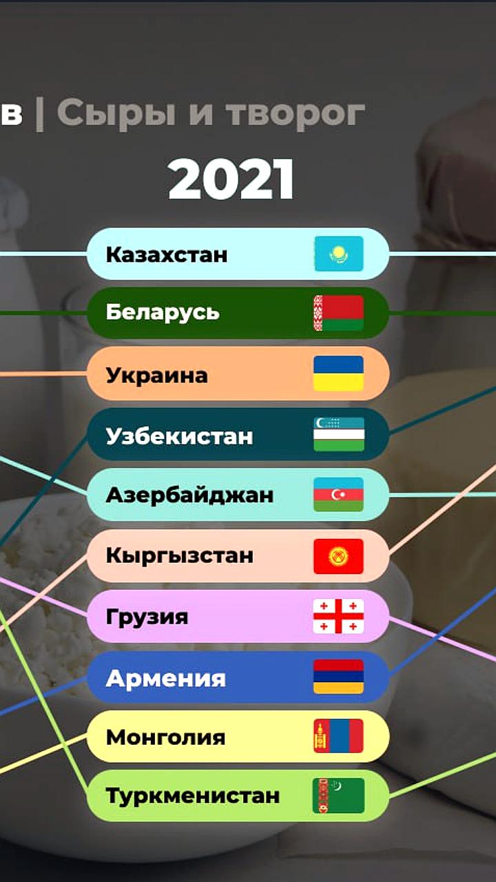 Россия увеличивает экспорт сыра и творога, новые рынки в топ-10 импортеров