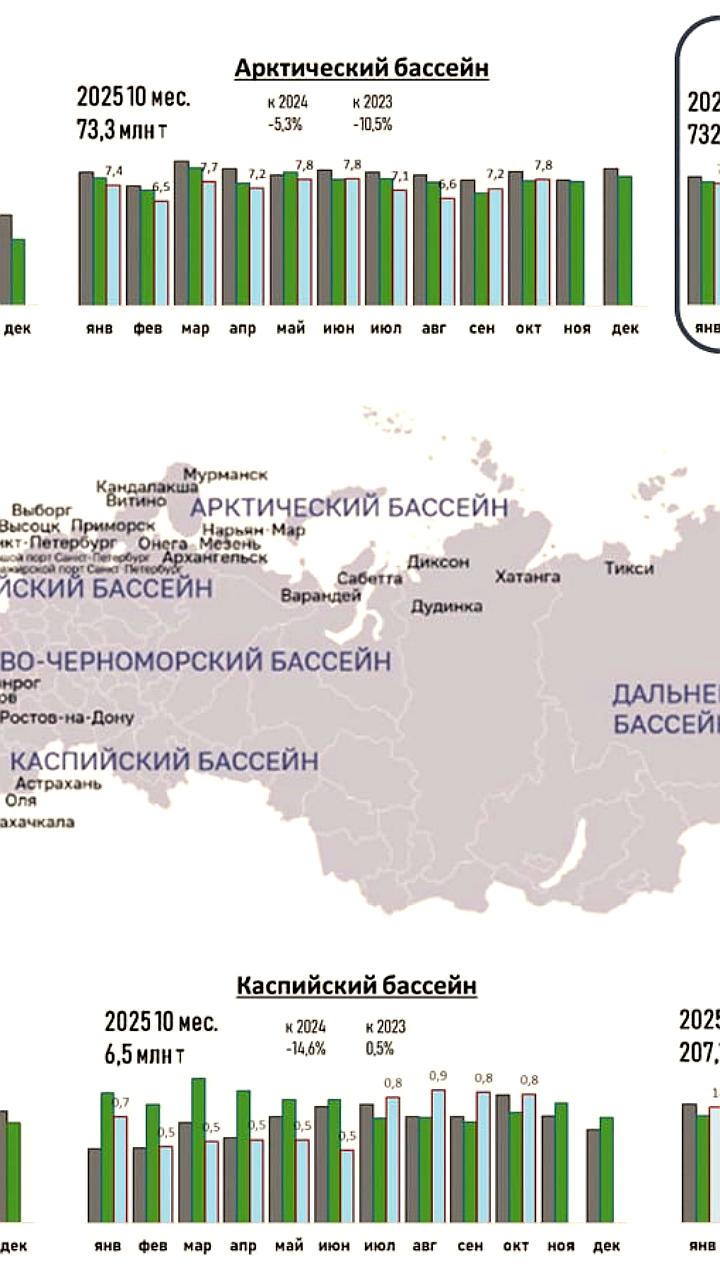 Грузооборот морских портов России за январь-октябрь снизился на 1,5%