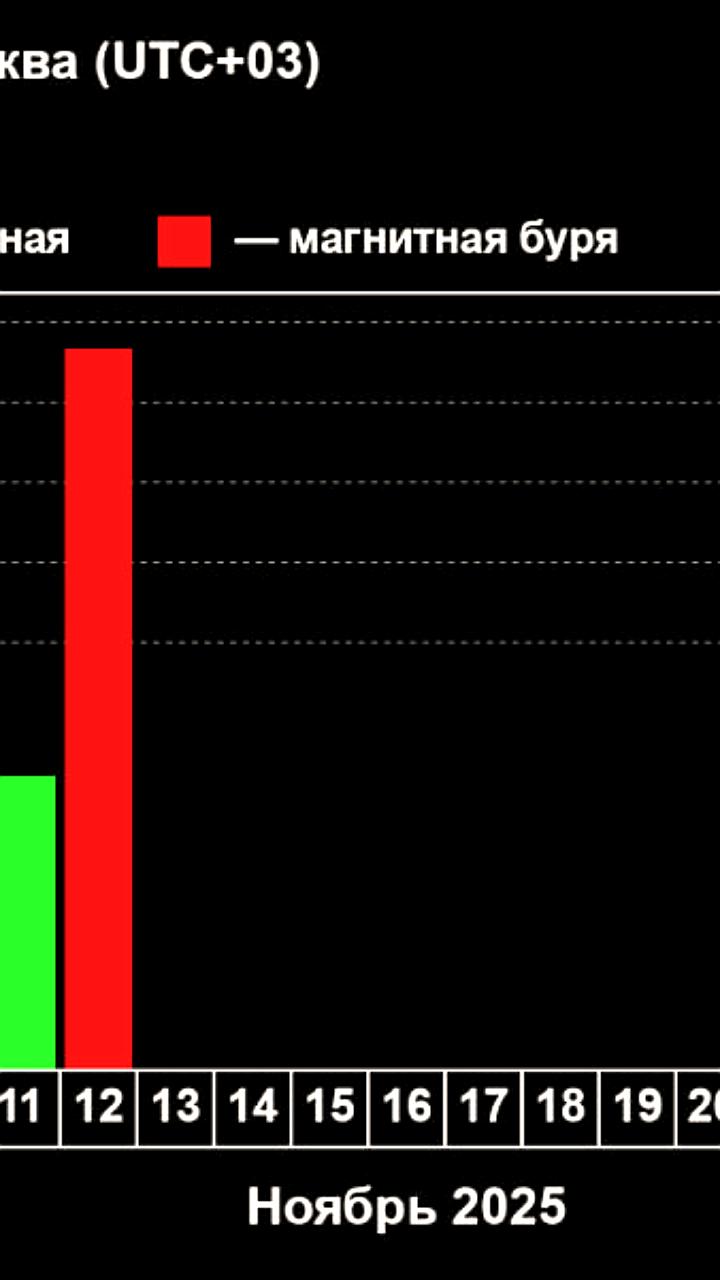 Сильная магнитная буря G4-G5 охватывает Землю