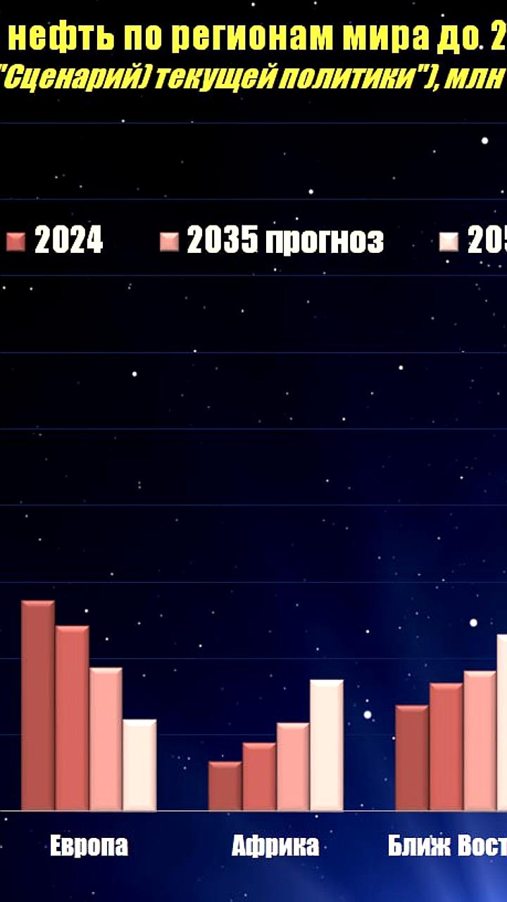 МЭА прогнозирует рост цен на газ в США и стабильный спрос на нефть до 2050 года