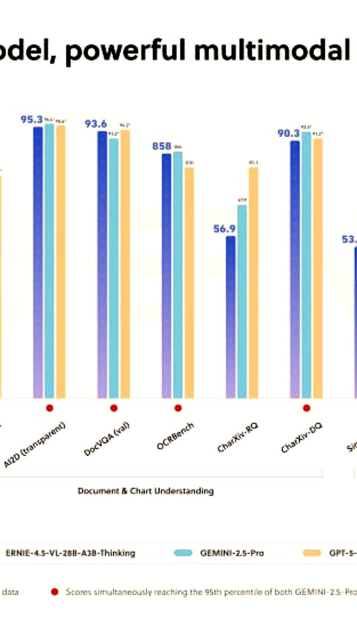 Baidu представила мультимодальную ИИ модель ERNIE 4 5 VL, превосходящую конкурентов
