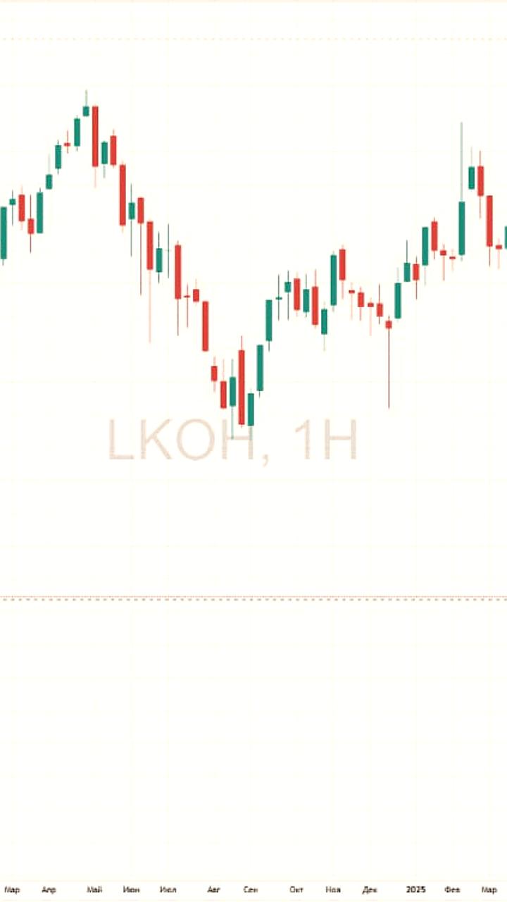 Лукойл стремится к отметке 5000 рублей за акцию на фоне снижения цен