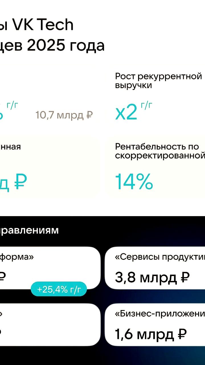 VK Tech сообщает о росте выручки на 39% в 2025 году