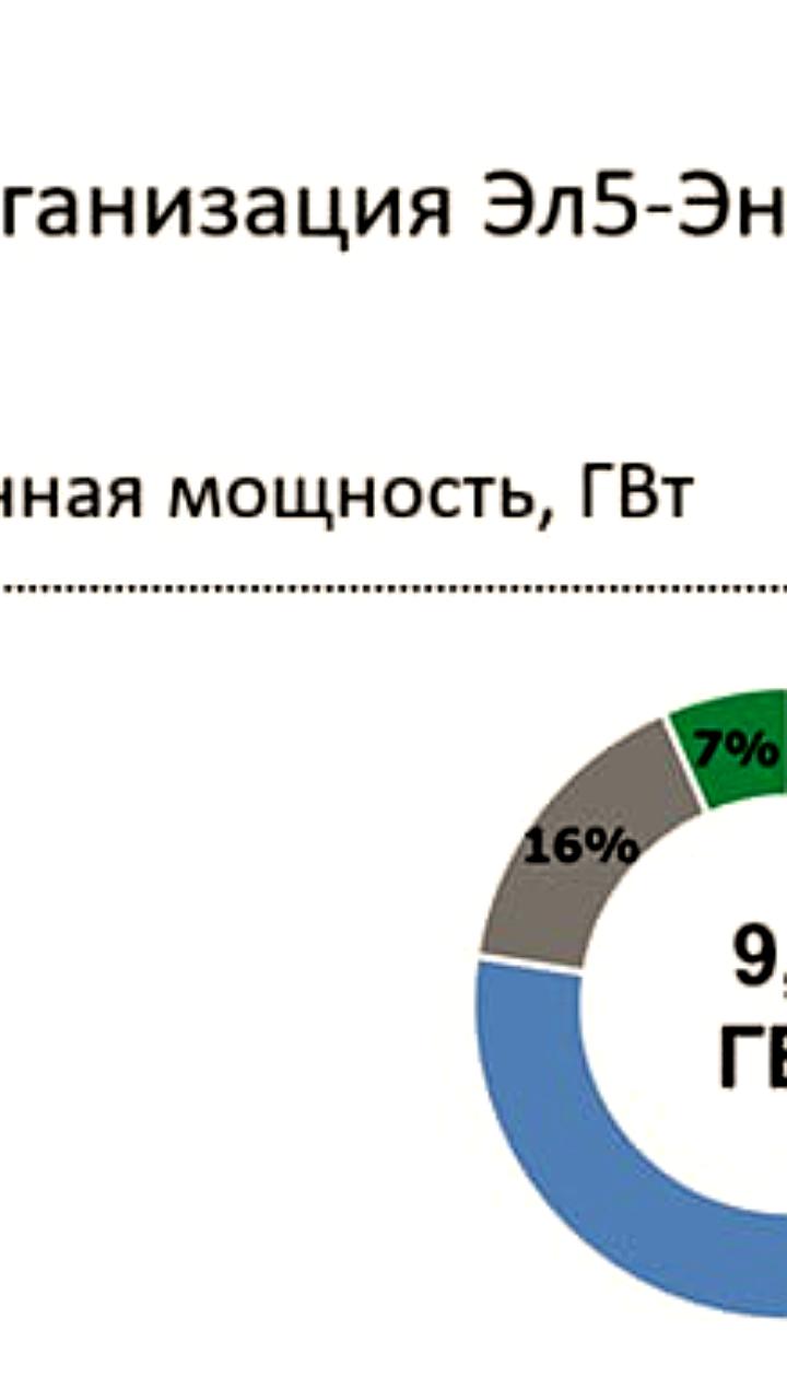 ЭЛ5 Энерго планирует реорганизацию с присоединением ВДК Энерго и ЛУКОЙЛ Экоэнерго