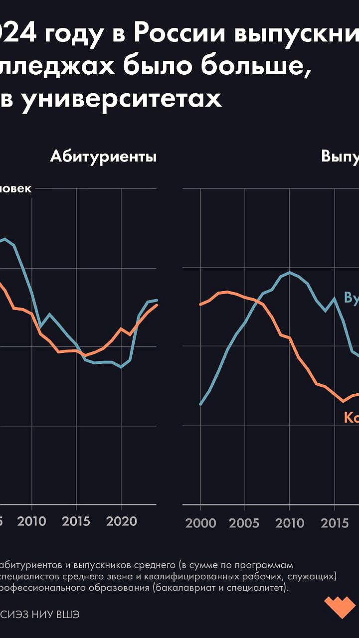 Выпускники колледжей впервые превзошли вузов в России
